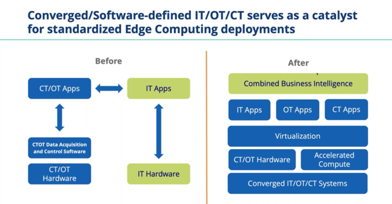 Converged Software Defined