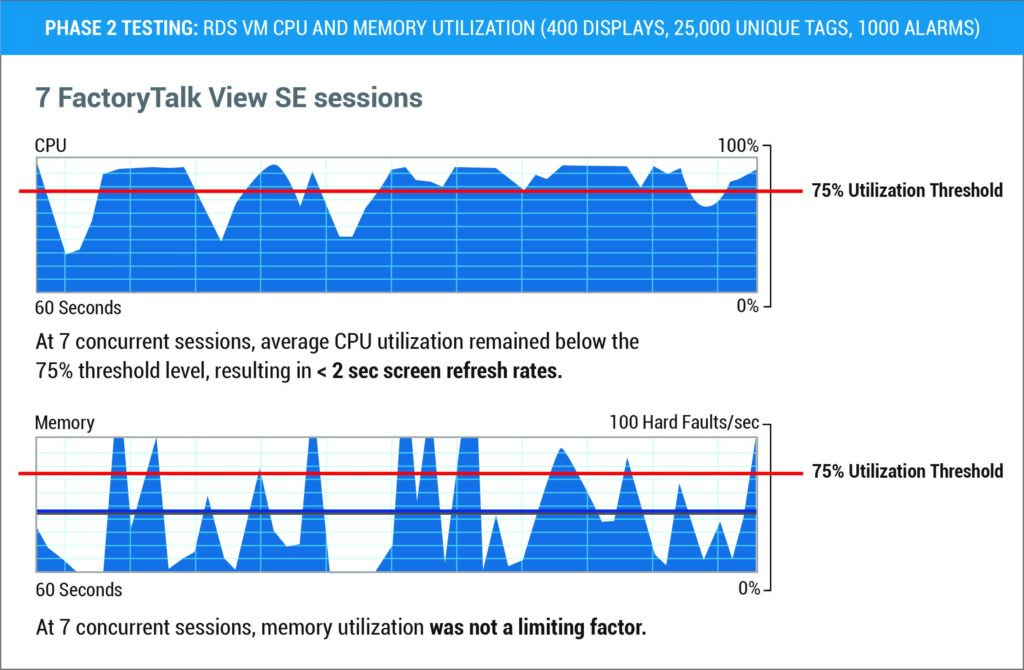 phase 2 testing rds vm cpu and memory utilization